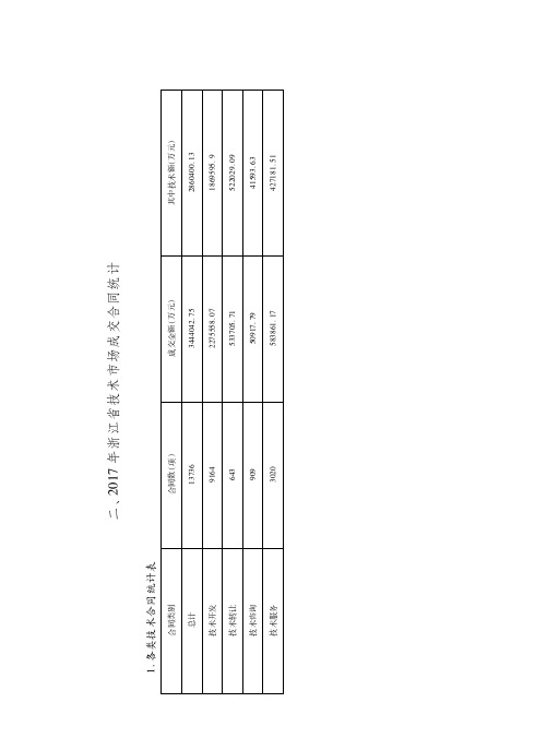 二、2017年浙江省技术市场成交合同统计