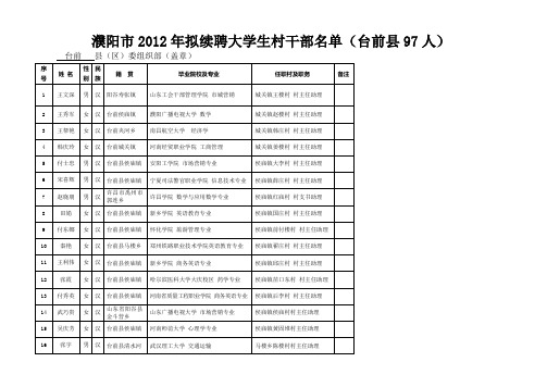 濮阳2012年拟续聘大学生村干部名单(台前县97人)