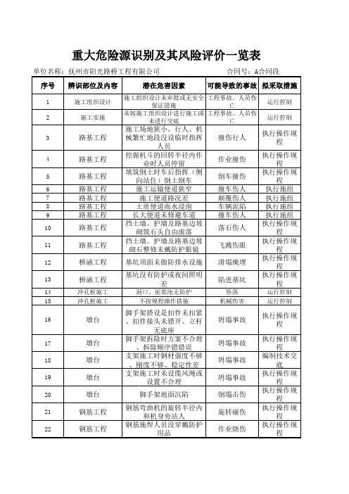 重大危险源识别及其评价一览表
