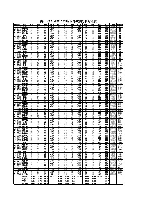 高一(2)班2013年9月月考成绩分析表