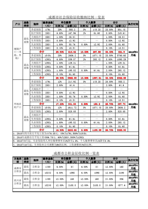 社保缴纳比例