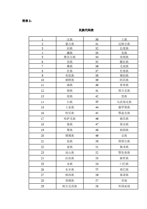 【国家学生体质健康标准】民族代码表