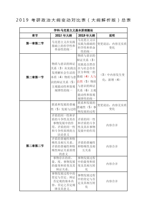 考研政治大纲变动对比表大纲解析版