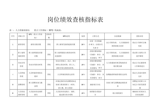 岗位绩效考核指标表