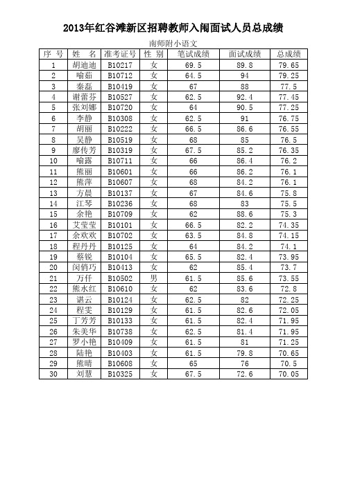 2013年红谷滩新区招聘教师入闱面试人员总成绩