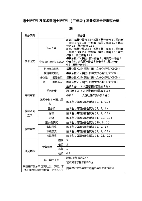 博士研究生及学术型硕士研究生(三年级)学业奖学金评审赋分标准【模板】