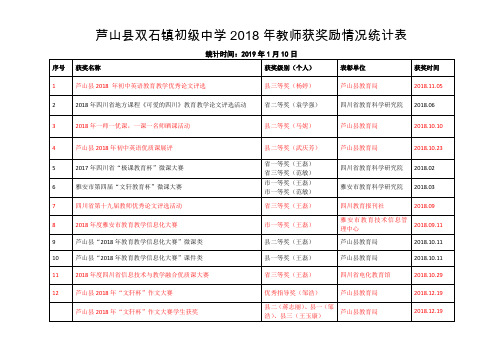 2019年教师授表彰奖励情况统计表