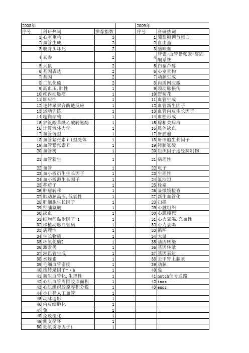 【国家自然科学基金】_动脉生成_基金支持热词逐年推荐_【万方软件创新助手】_20140731