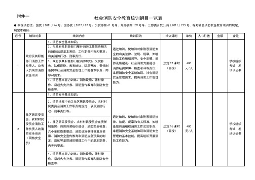 社会消防安全教育培训纲目一览表(政府)