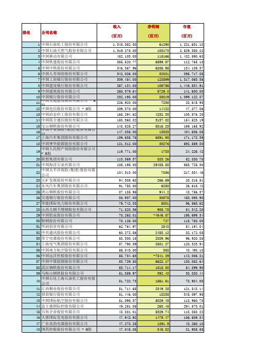 中国500强年人均产值排行榜