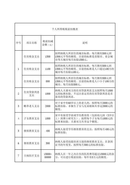 个人所得税扣减项目清单