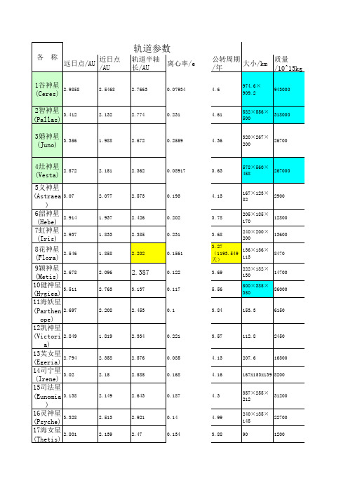小行星1至100号资料