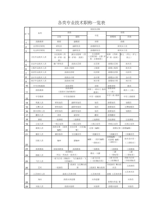 各类专业技术职称一览表(全)