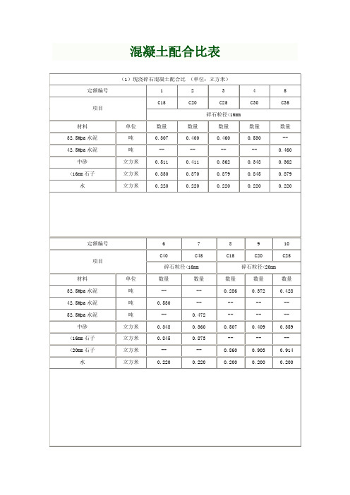 各标号混凝土配合比表