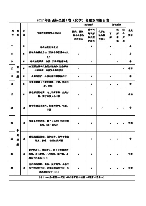 2017年新课标全国卷双向细目表