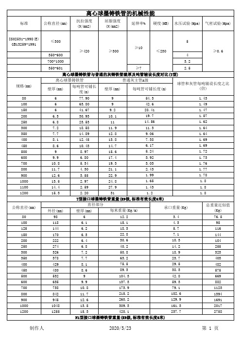 离心球墨铸铁管数据表