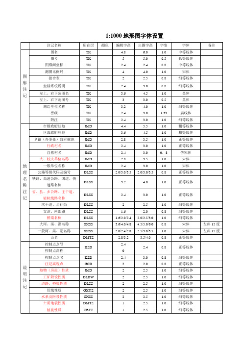 1000地形图字体设置