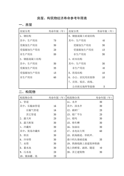 房屋构筑物经济寿命参考年限表