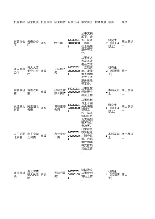 2021年湖北省公务员考试职位表