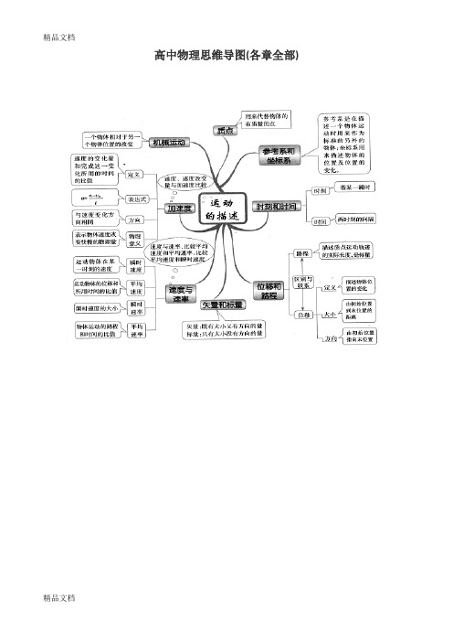 高中物理思维导图(各章全部)只是分享