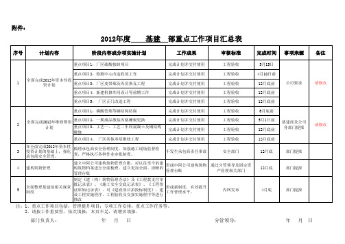 基建部重点工作项目汇总表