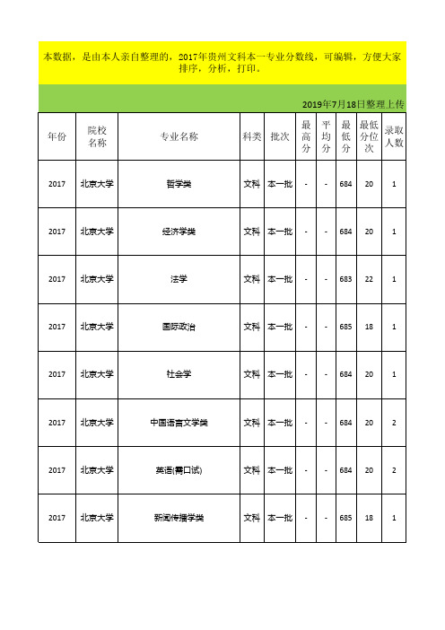 2017年贵州文科本一专业分数线