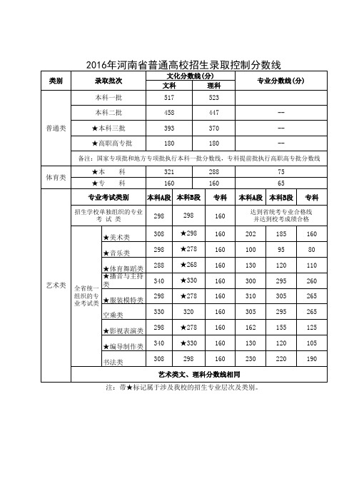 2016高考分数线