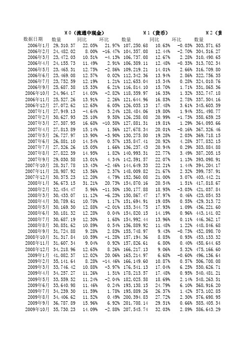 中国历年货币供应量(M0,M1,M2)历史数据(截止到2012年1月份数据)