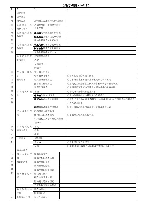 心理学树图