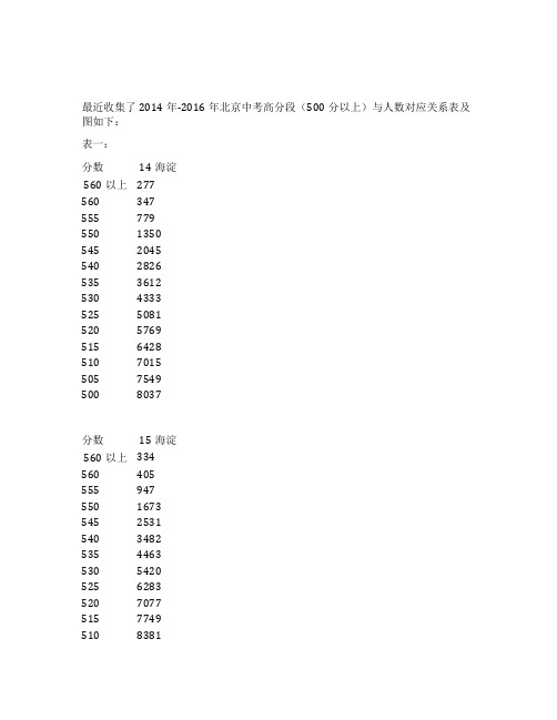 北京中考教育主力三区三年曲线图表