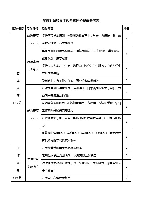学院对辅导员工作考核评价权重参考表