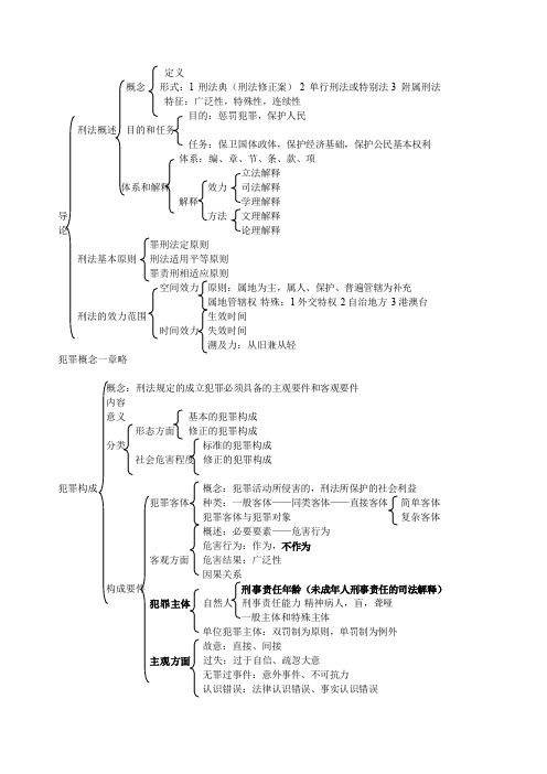 刑法框架 刑法总论 知识结构思维导图 期末重点