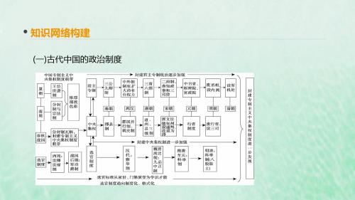 高考历史一轮复习第2单元专题总结提升一古代东西方政治制度的不同模式课件新人教版