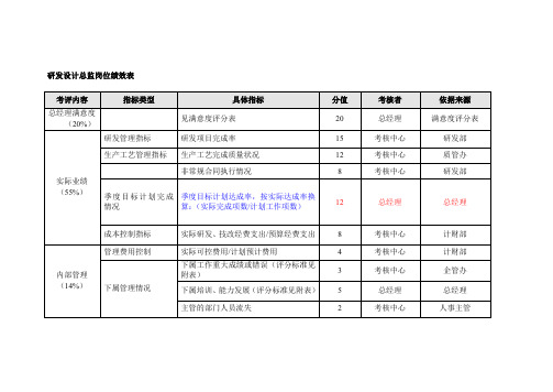 研发设计总监岗位绩效表