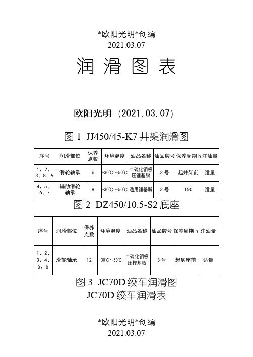 2021年主要设备润滑图表