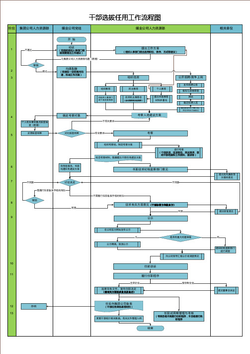 干部选拔任用工作流程图