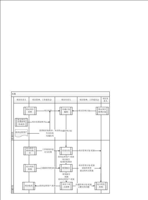 项目沟通管理过程流程图