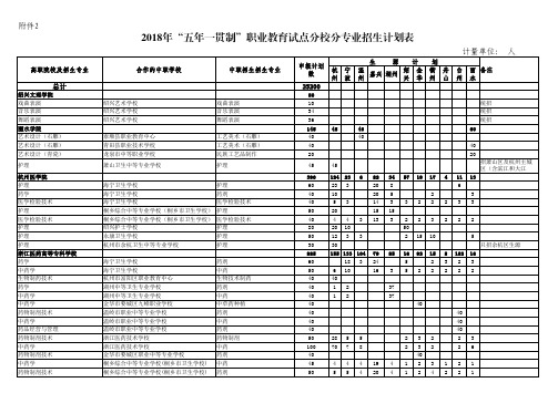 2018年五年一贯制职业教育试点分校分专业招生计划表