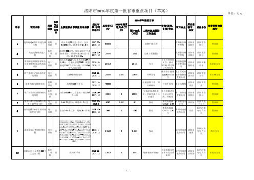 洛阳市2016年度第一批重点项目名单