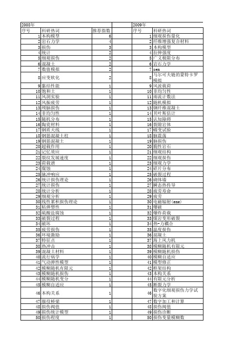 【国家自然科学基金】_统计损伤理论_基金支持热词逐年推荐_【万方软件创新助手】_20140731
