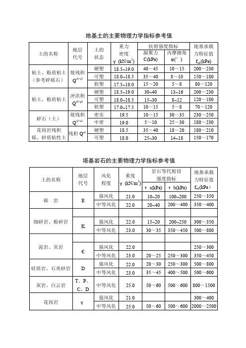 线路常见岩土力学指标参考值表