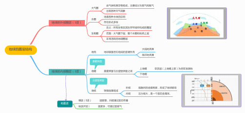 1.4地球的圈层结构思维导图(新教材人教版高中地理第一册)