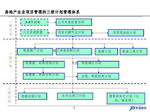 三级计划管控体系PPT精选文档