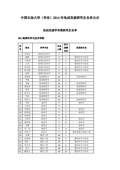 中国石油大学(华东)2014年免试攻读研究生名单