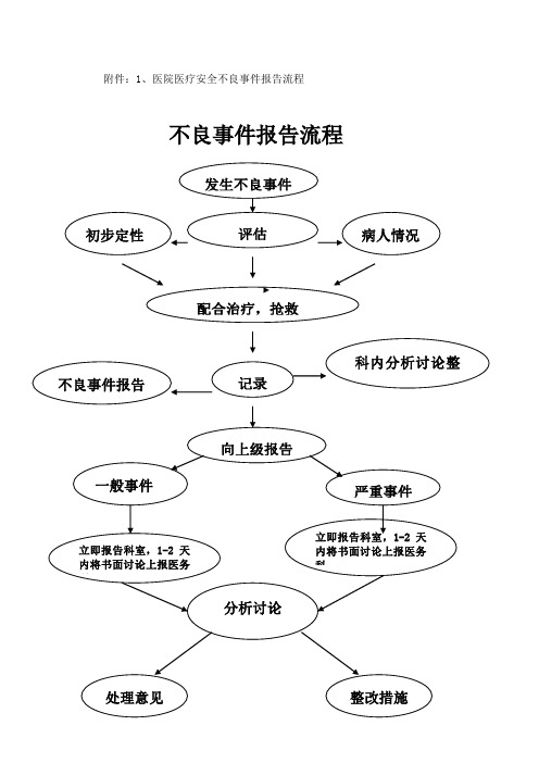 不良事件报告流程图