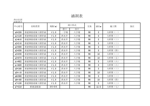 涵洞表