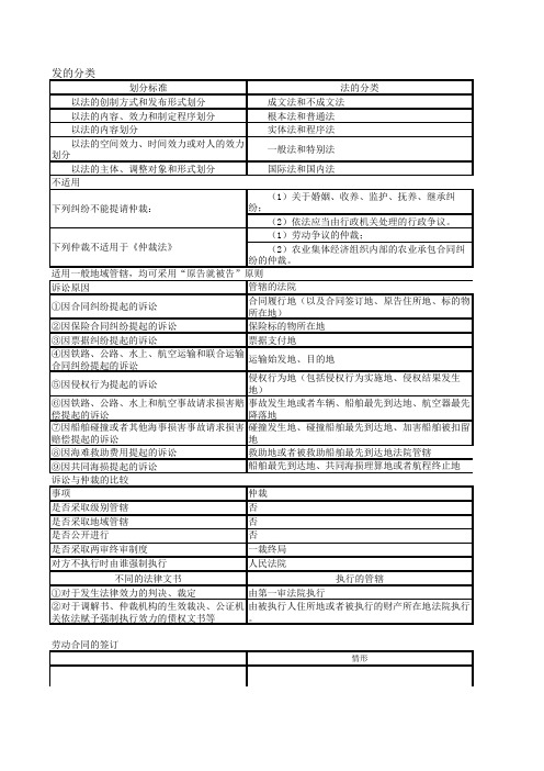 经济法基础第一章和第二章重点知识点表格汇总