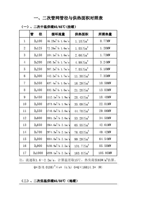 集中供热管网保温管管径与供热面积对照表