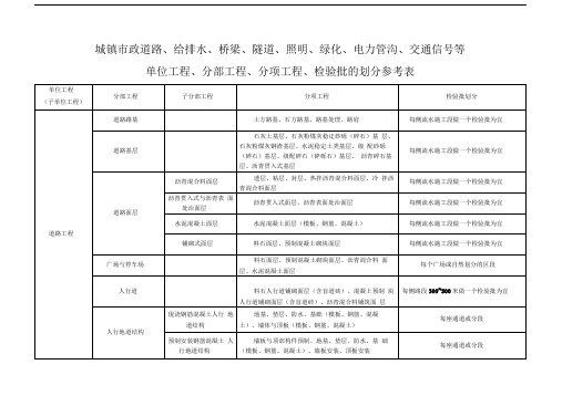 市政工程分部分项划分表[1]