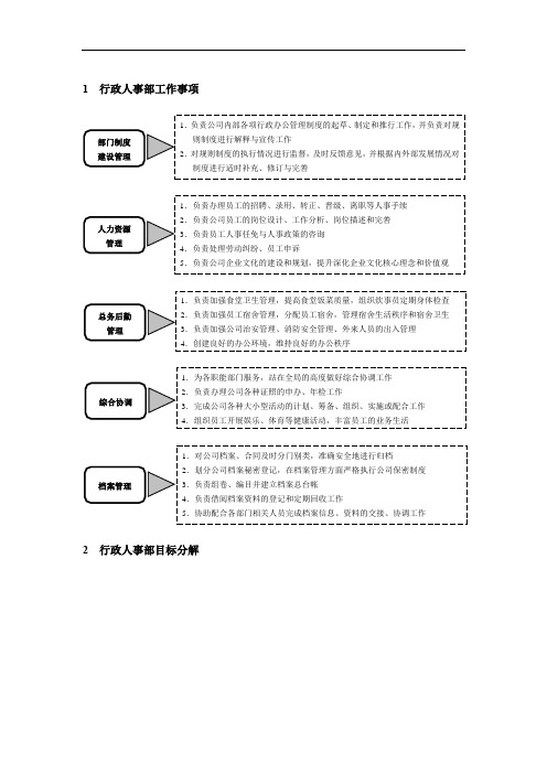 物业企业行政部：工作事项、目标分解、岗位职责、考核方案、制度